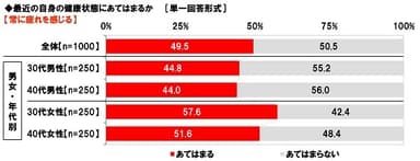 常に疲れを感じるか