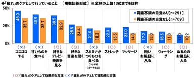 「疲れ」のケアとして行っていること（胃腸不調の自覚別）