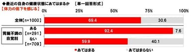 体力の低下を感じるか