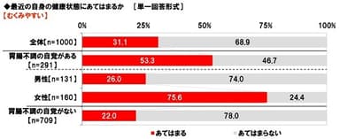 むくみやすいか