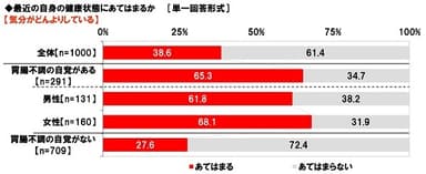 気分がどんよりしているか