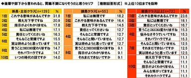 後輩や部下から言われると胃腸不調になりそうだと思うセリフ（役職別）