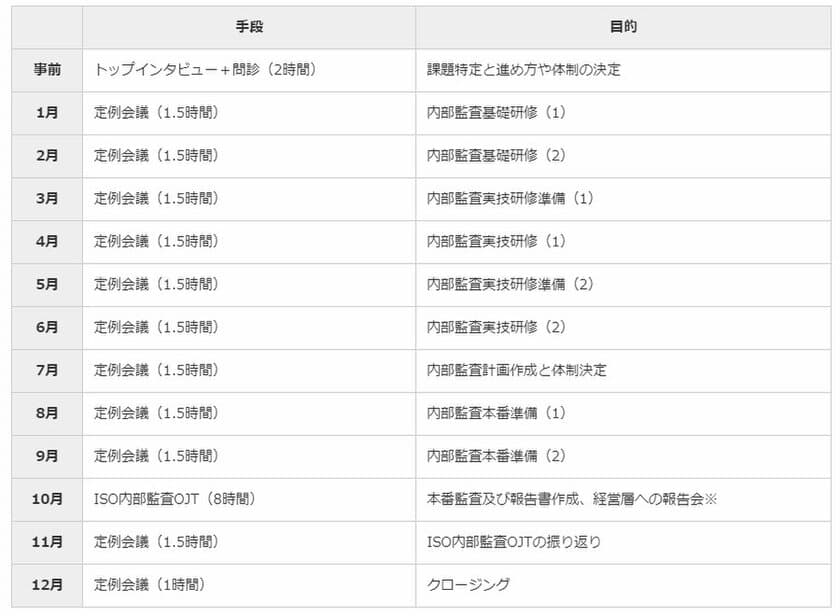 「24時間で組織を変えるISO内部監査定着化サービス」開始
～ISO内部監査を低負荷で劇的に改善～