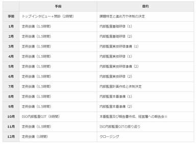 打ち合わせアジェンダ(例)