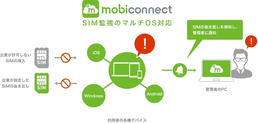 mobiconnect、ニーズが高かったSIM監視機能をマルチOS対応