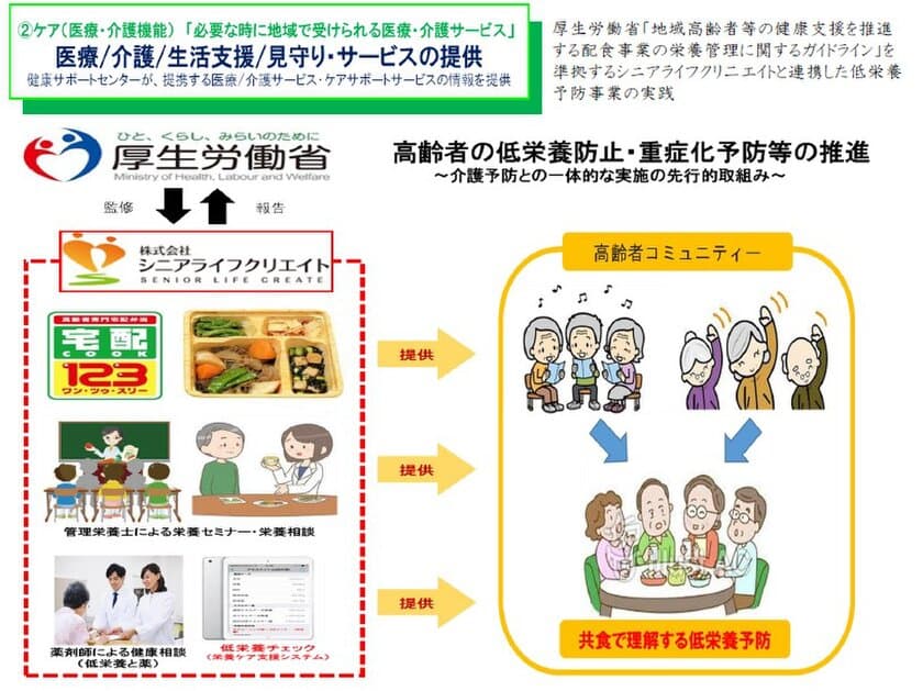 地域高齢者の健康寿命延伸を支援するモデルケースに
低栄養予防に着目した「高知市版CCRC事業」に参画