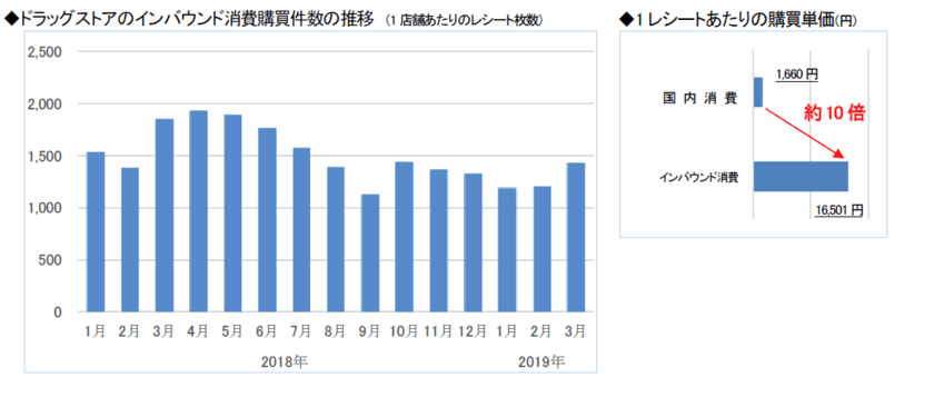 〈ドラッグストア2019年3月のインバウンド消費調査〉
コンタクト装着液が初めてTOP30にランクイン