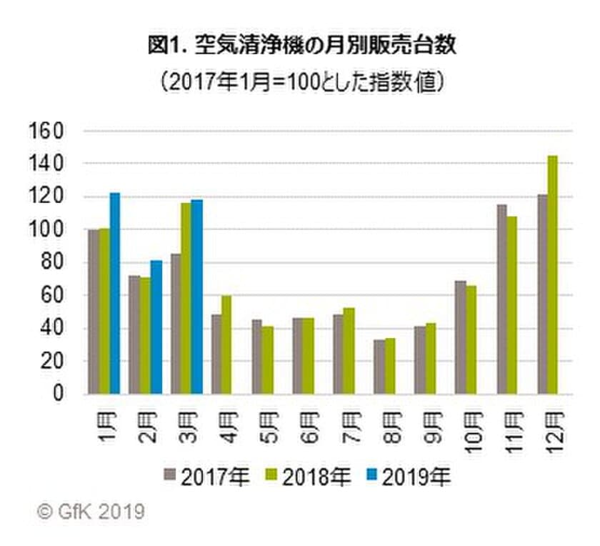 GfKジャパン調べ：空気清浄機の販売動向