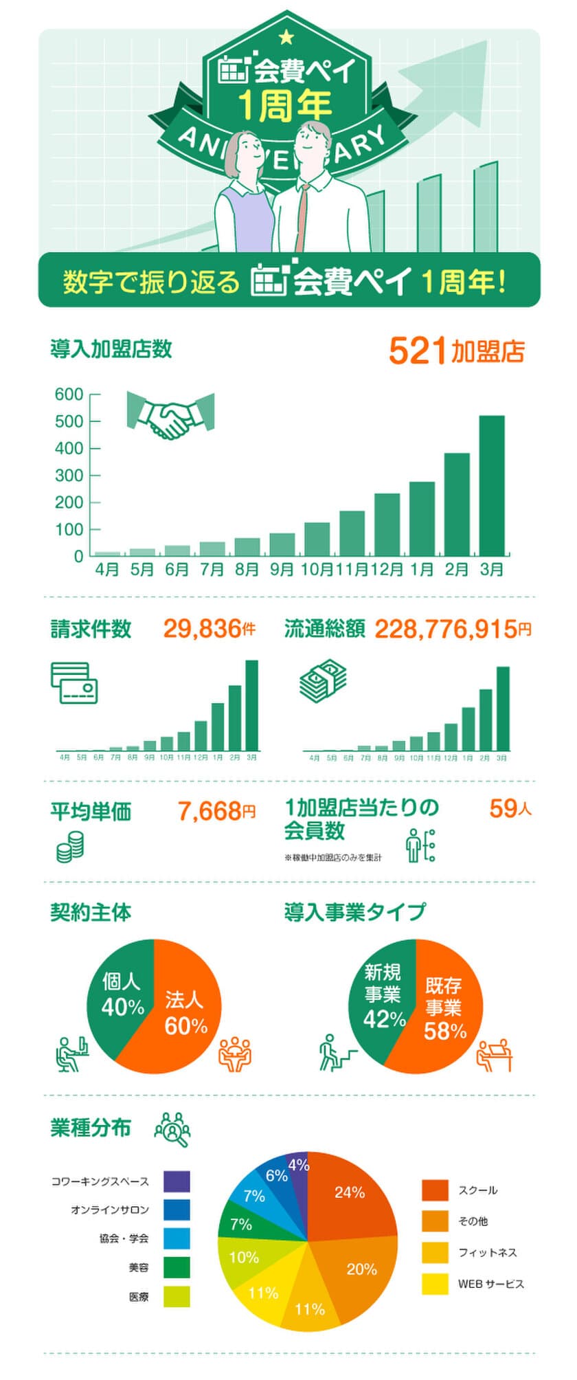 500加盟店突破！おかげさまで1周年！
フィットネスやスクールの
事務作業自動化サービス「会費ペイ」が
利用傾向のインフォグラフィックスを公開