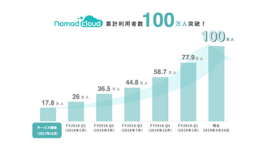 図：ノマドクラウド賃貸利用者数(賃貸ユーザー数)