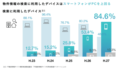 図：不動産情報サイト事業者協議会「不動産情報サイト利用者アンケート(2015)」