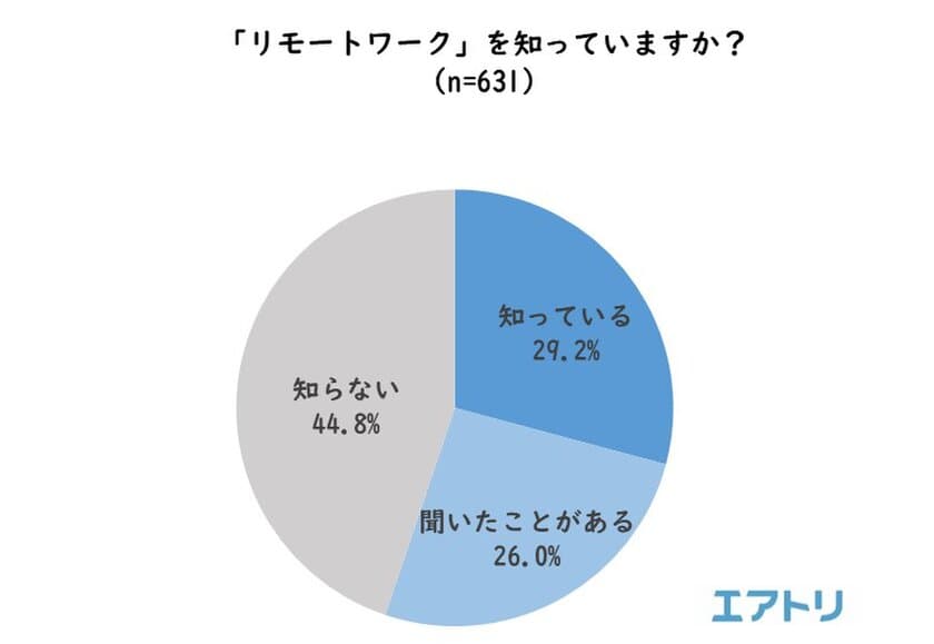 「リモートワーク」の認知度は29.2％、経験者は13.8％
IT業界での認知度は68.6％、経験者は43.1％に達するも、業種間に大差あり
「リモートワーク」の利用意向は就業者の約6割に