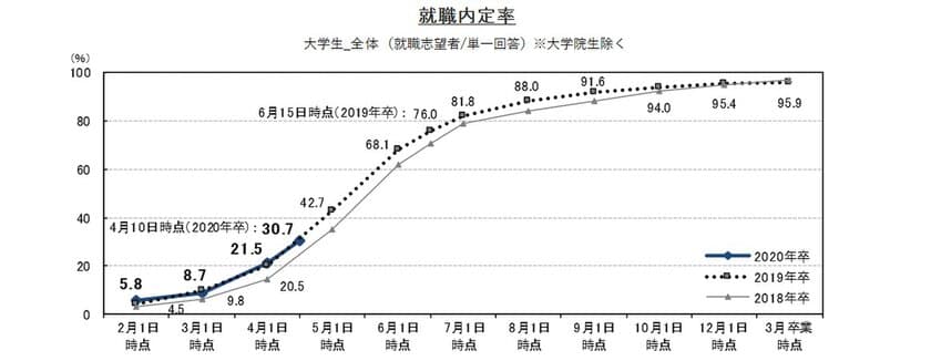 4月10日時点、大学生の就職内定率は30.7%。4月1日時点と比べ9.2ポイント上昇。