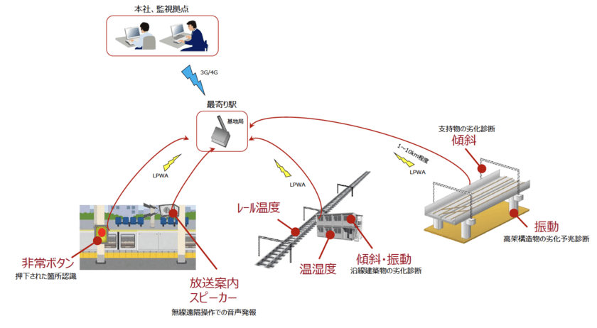 東急東横線・目黒線 武蔵小杉駅等において
LPWA通信規格「ZETA」を活用したIoT実証実験を開始