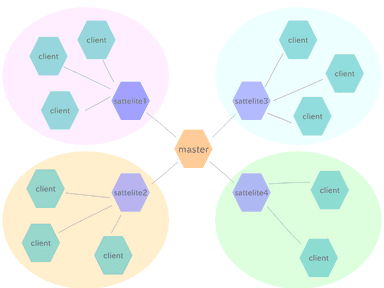 分散構成図