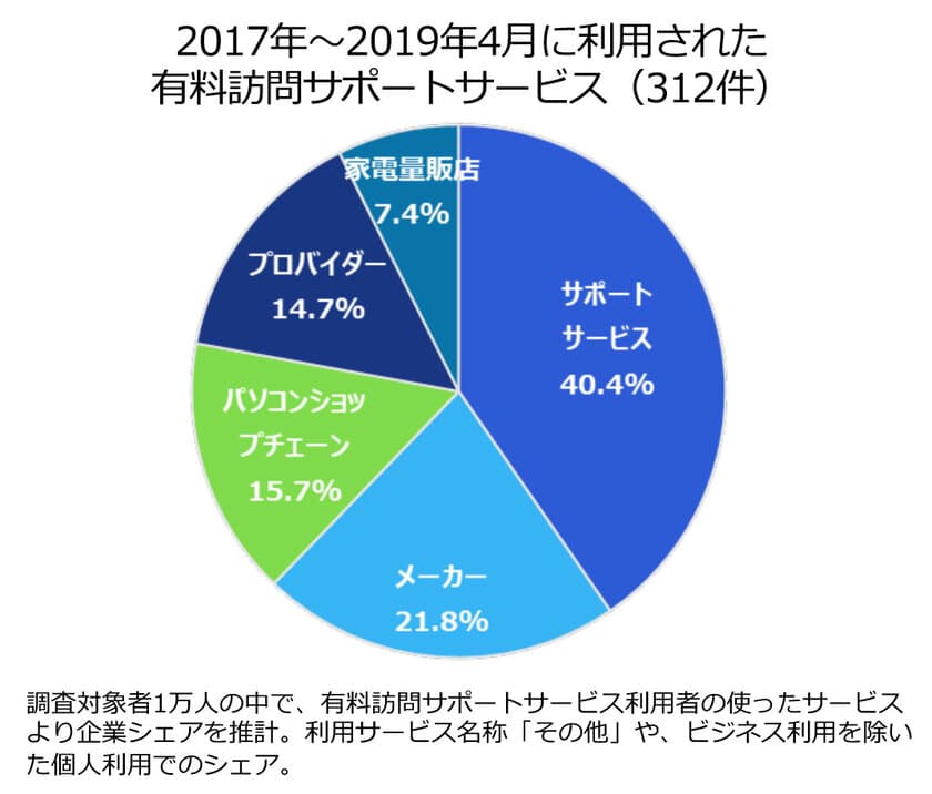 日本PCサービス　
有料訪問サポートシェア　No.１
2019年1万人調査より