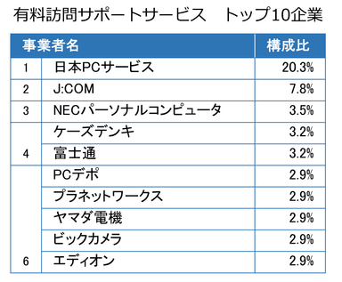 有料訪問サポートサービス トップ10企業