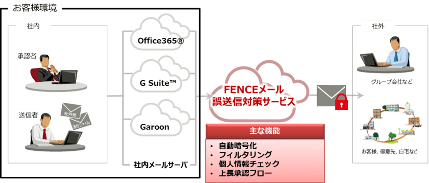 法人向け「FENCEメール誤送信対策サービス」販売開始