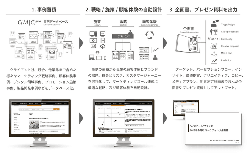 戦略や施策を自動立案、企画書も自動作成
「企画を考えて、施策を生み出す業務」の自動化を実現