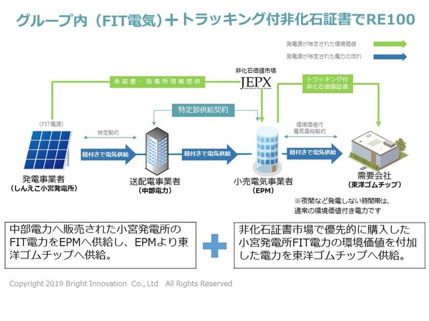 再生可能エネルギー電力100％(FIT電力含む)の
RE100工場がスタート