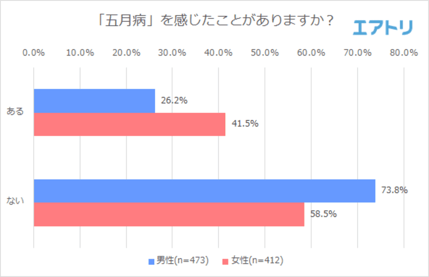 4割の女性が「五月病」を感じたことがある事が判明
男性では8割、女性では9割以上が「ストレス解消旅行」に行きたい！
ストレス解消のために行きたい国1位は「ハワイ」