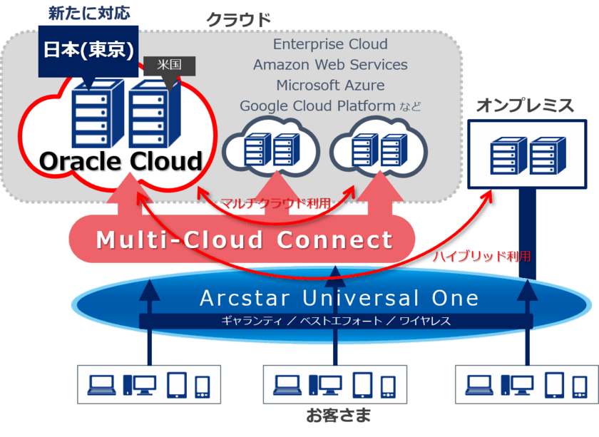 「Multi-Cloud Connect」において、
通信キャリアとして初めて
「Oracle Cloud」東京リージョンへのVPN接続を開始