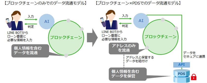 データ流通を支えるプラットフォームサービスの技術検証を実施
第一弾として住宅ローンの保証審査モデルを流通