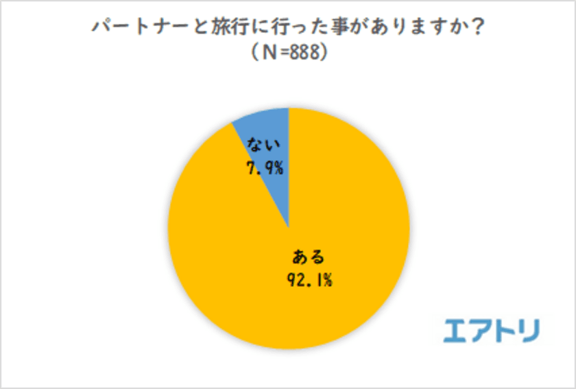 初めてのカップル旅行、10・20代は6割が付き合って3か月未満
一方、30代以上は4割以下と年代で大きな差がある事が判明
パートナーと旅行に「とても行きたい」30代以下は女性の割合が多いのに対し、
50代以上では男性の割合が多くなる結果に