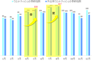 ウェットティッシュ季節指数／外出用ウェットティッシュ季節指数