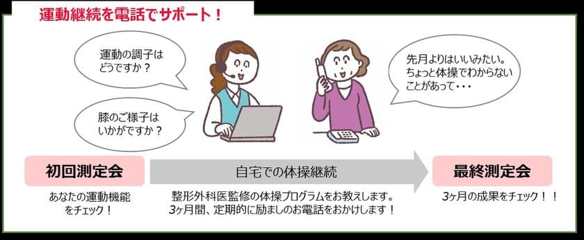 母の日に「離れていてもできる介護予防」のプレゼント
　日本初！電話でサポートする運動習慣　
全身の筋肉の約7割「下半身」特化型運動教室のご案内