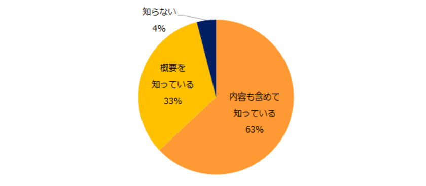 「有給休暇の取得義務化」実態調査
4社に1社が義務化に否定的。
対応にあたり「人員不足」「業務量の偏り」が
課題と答える企業が多数。