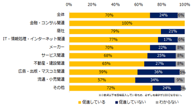 現在、「有給休暇の取得」を促進していますか？（業種別）