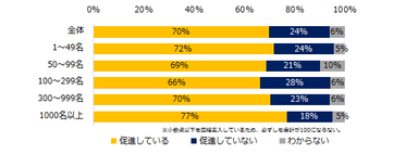 現在、「有給休暇の取得」を促進していますか？（企業規模別）