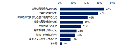 現在、「有給取得を促進している」と回答した方に伺います。理由は何ですか？（複数回答可）