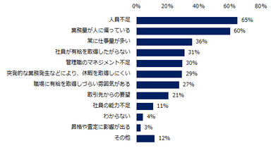 有給休暇の取得義務化を実施するにあたり、難しい点や課題は何ですか？（複数回答可）