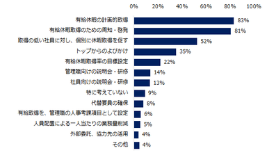 有給休暇の取得義務化に、どう対応しますか？（複数回答可）