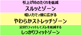 フィット してズレやモレを低減する2