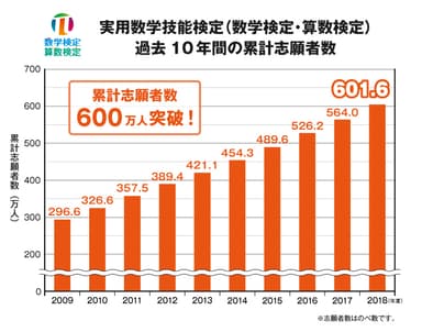 実用数学技能検定(数学検定・算数検定)過去10年間の累計志願者数