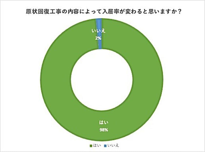 3割の大家さんが鍵交換、清掃費、保証料、消毒費、
家財保険の費用負担ができると回答！！