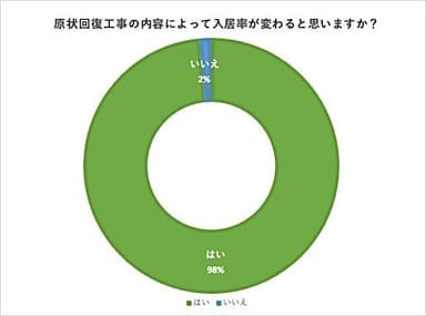 原状回復工事の内容によって入居率が変わると思いますか？