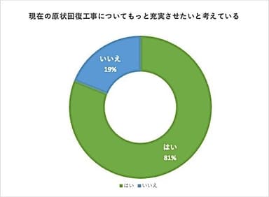 現在の原状回復工事についてもっと充実させたいと考えている