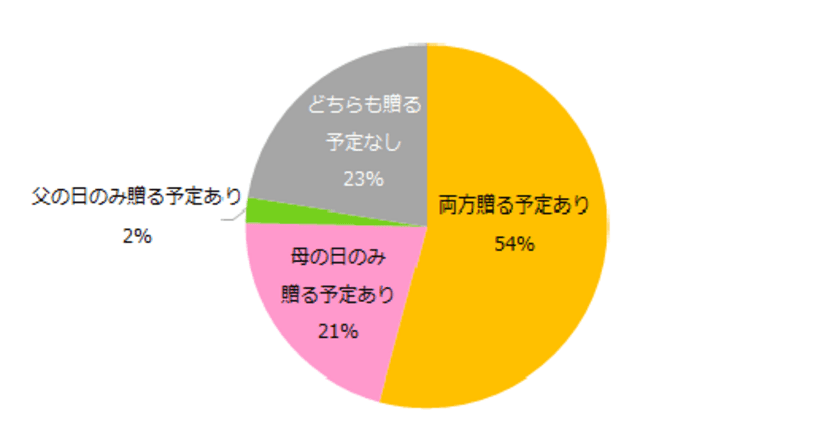 母の日・父の日のプレゼント調査2019
母の日にプレゼントを贈る方は75％、
父の日に贈る方は56％
「どちらも贈る予定なし」が2年連続で増加。