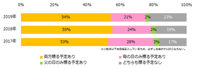 今年の母の日・父の日にプレゼントを贈る予定はありますか？（2017年からの比較）