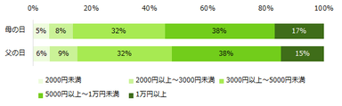 母の日や父の日にプレゼントを贈る予定があると回答した方に伺います。プレゼントにかける予算を教えてください。