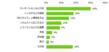 今年の母の日に贈るプレゼントを教えてください。（複数回答可）