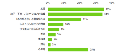 今年の父の日に贈るプレゼントを教えてください。（複数回答可）