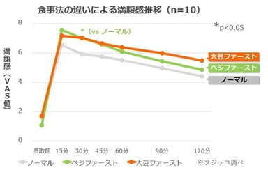 食事法の違いによる満腹感推移(n=10)