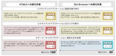 移行作業比較表