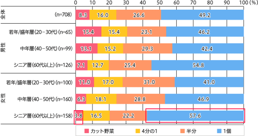 シニア女性の約6割は、キャベツ・白菜などを丸ごと
1個購入することが多い。
カット野菜を購入することが多いシニア女性は1割未満