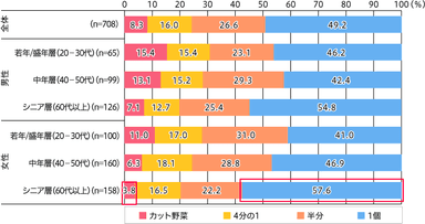 食品スーパーでのキャベツ・白菜の購入量・形態